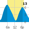Philadelphia tide chart for Saturday, April 13, 2024