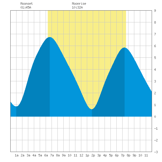 Philadelphia tide chart for Sunday, April 14, 2024