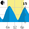 Philadelphia tide chart for Monday, April 15, 2024