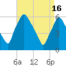Philadelphia tide chart for Tuesday, April 16, 2024