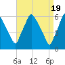 Philadelphia tide chart for Friday, April 19, 2024