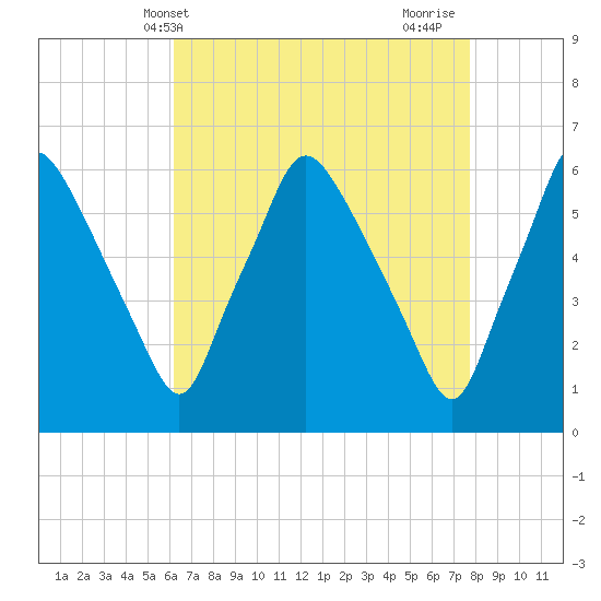 Philadelphia tide chart for Saturday, April 20, 2024
