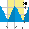 Philadelphia tide chart for Saturday, April 20, 2024