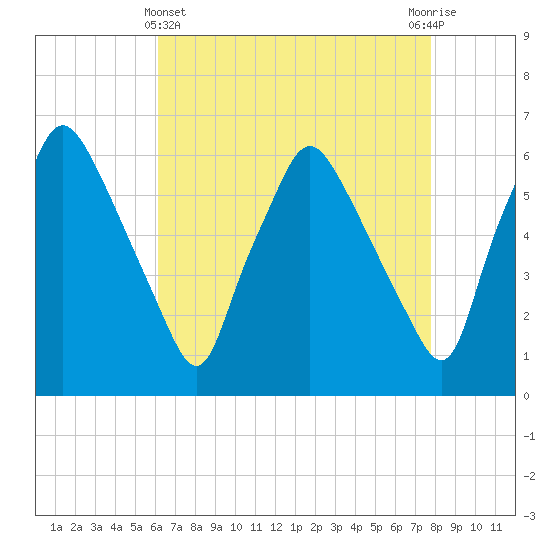Philadelphia tide chart for Monday, April 22, 2024