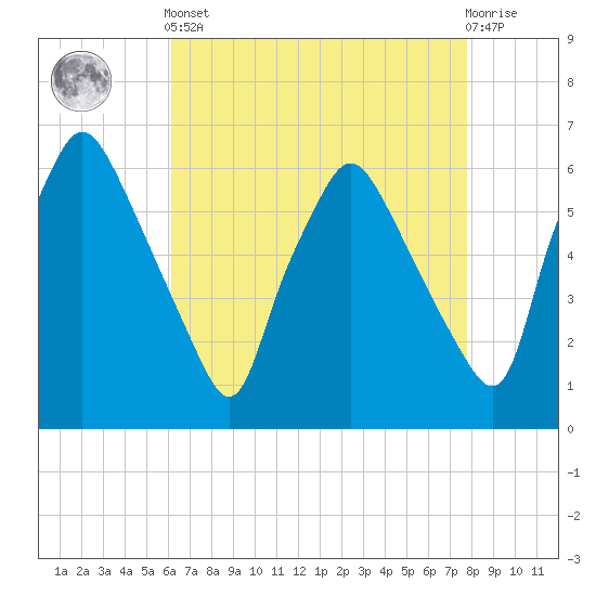 Philadelphia tide chart for Tuesday, April 23, 2024