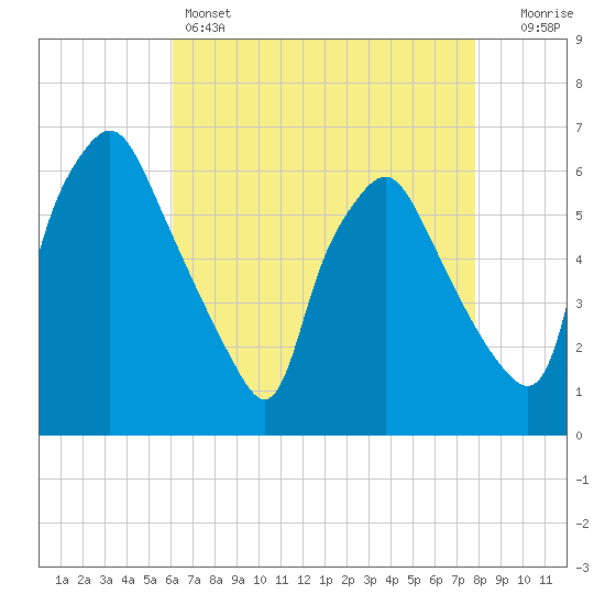 Philadelphia tide chart for Thursday, April 25, 2024