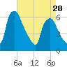 Philadelphia tide chart for Sunday, April 28, 2024