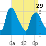 Philadelphia tide chart for Monday, April 29, 2024