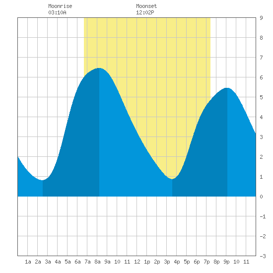 Philadelphia tide chart for Tuesday, April 2, 2024