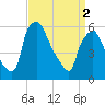 Philadelphia tide chart for Tuesday, April 2, 2024