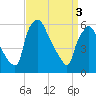 Philadelphia tide chart for Wednesday, April 3, 2024