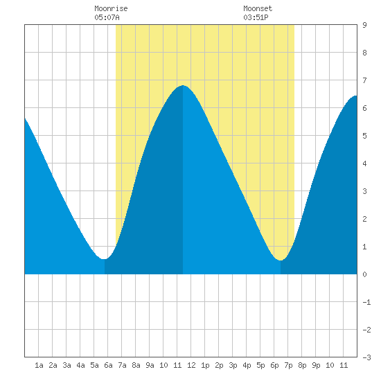 Philadelphia tide chart for Friday, April 5, 2024
