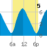 Philadelphia tide chart for Friday, April 5, 2024