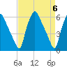 Philadelphia tide chart for Saturday, April 6, 2024