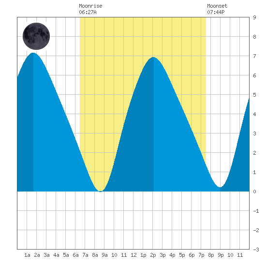Philadelphia tide chart for Monday, April 8, 2024
