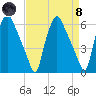 Philadelphia tide chart for Monday, April 8, 2024