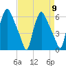 Philadelphia tide chart for Tuesday, April 9, 2024
