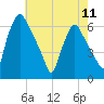 Philadelphia tide chart for Saturday, May 11, 2024