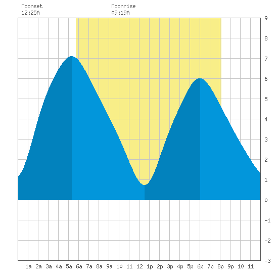 Philadelphia tide chart for Sunday, May 12, 2024