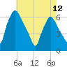 Philadelphia tide chart for Sunday, May 12, 2024