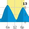 Philadelphia tide chart for Monday, May 13, 2024