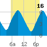 Philadelphia tide chart for Thursday, May 16, 2024