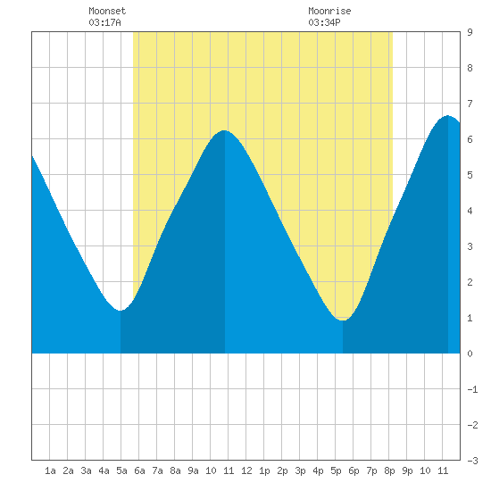 Philadelphia tide chart for Saturday, May 18, 2024