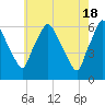 Philadelphia tide chart for Saturday, May 18, 2024