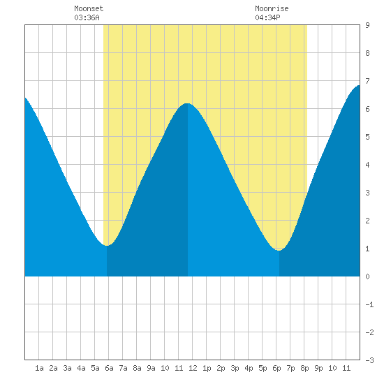 Philadelphia tide chart for Sunday, May 19, 2024