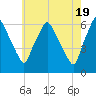Philadelphia tide chart for Sunday, May 19, 2024