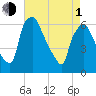 Philadelphia tide chart for Wednesday, May 1, 2024