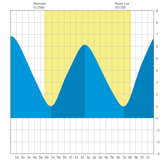 Philadelphia tide chart for Monday, May 20, 2024