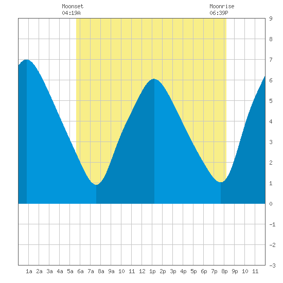 Philadelphia tide chart for Tuesday, May 21, 2024