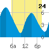Philadelphia tide chart for Friday, May 24, 2024