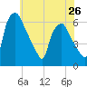 Philadelphia tide chart for Sunday, May 26, 2024