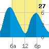 Philadelphia tide chart for Monday, May 27, 2024