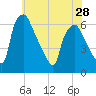 Philadelphia tide chart for Tuesday, May 28, 2024