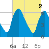 Philadelphia tide chart for Thursday, May 2, 2024