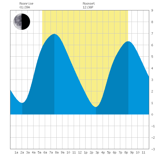 Philadelphia tide chart for Thursday, May 30, 2024
