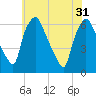 Philadelphia tide chart for Friday, May 31, 2024