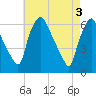 Philadelphia tide chart for Friday, May 3, 2024