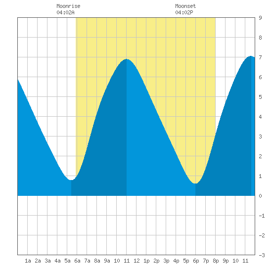 Philadelphia tide chart for Saturday, May 4, 2024
