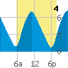 Philadelphia tide chart for Saturday, May 4, 2024