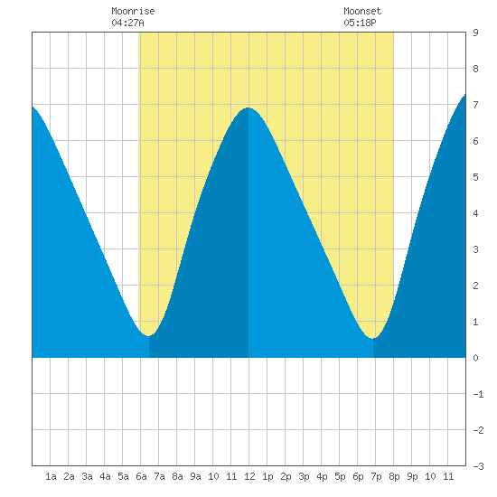 Philadelphia tide chart for Sunday, May 5, 2024