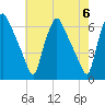 Philadelphia tide chart for Monday, May 6, 2024