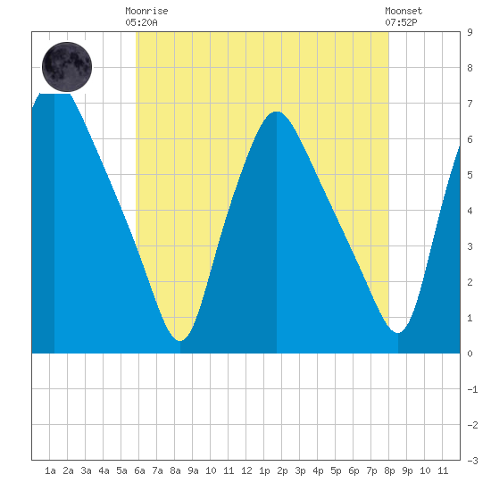 Philadelphia tide chart for Tuesday, May 7, 2024