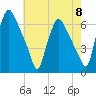 Philadelphia tide chart for Wednesday, May 8, 2024