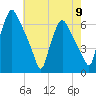 Philadelphia tide chart for Thursday, May 9, 2024
