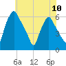 Philadelphia tide chart for Monday, June 10, 2024