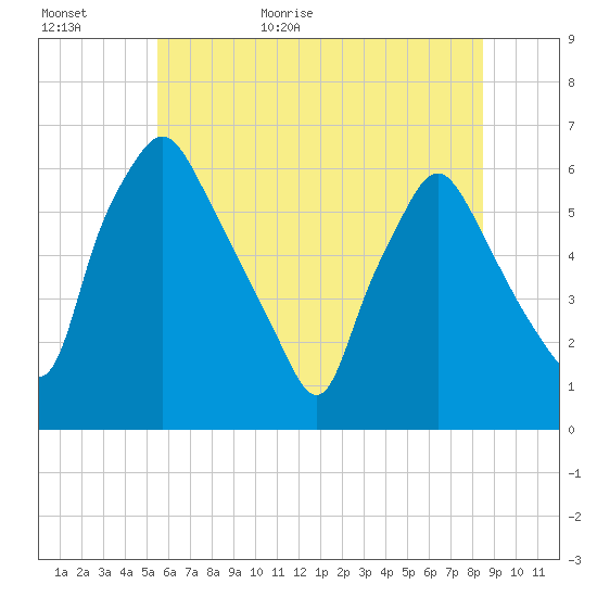 Philadelphia tide chart for Tuesday, June 11, 2024